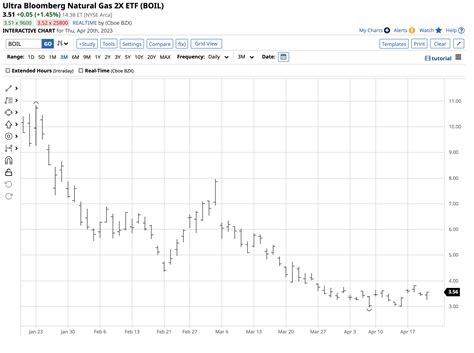 BOIL ETF Stock: A Guide to the Direxion Daily Natural Gas 2x Shares