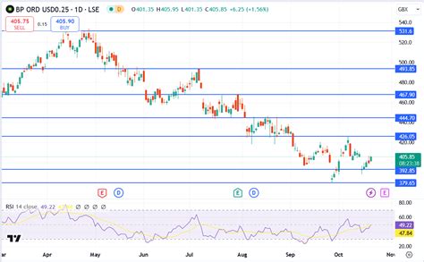 BP Amoco Stock Price: Technical Analysis