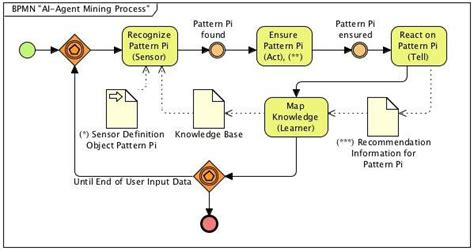 BPMN AI Generator: Revolutionizing Process Modeling