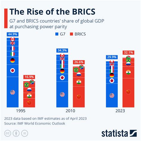 BRICS Stocks: A Rising Power in Emerging Markets