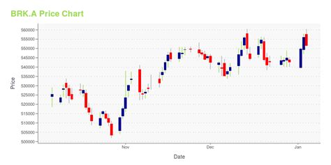 BRK.A Stock Price Today: A Detailed Analysis