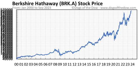 BRK.A Stock Price Today: An In-Depth Dive into Berkshire Hathaway Class A Shares