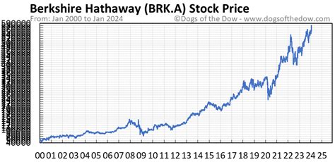 BRK.A Stock Price Today: Analyzing the Recent Surge to $495,000