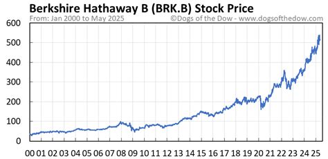 BRK.B Share Price Soars to New Heights: An In-Depth Analysis