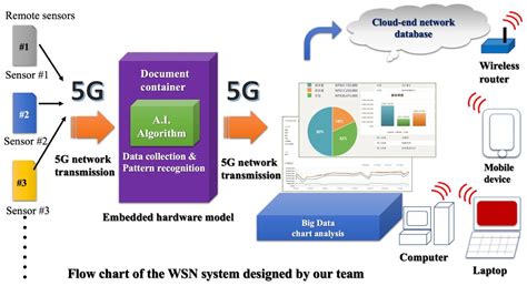 BSS127S-7: The Wireless Sensor Network Solution for Real-World Applications