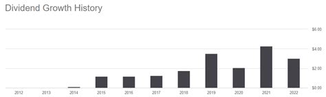 BST Dividend History: A Comprehensive Timeline and Analysis