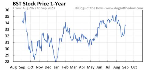 BST Stock Price: A Comprehensive Analysis