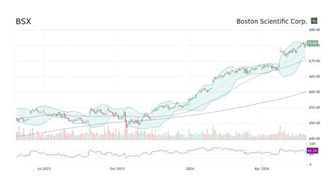 BSX Stock Price: A Comprehensive Overview for 2025