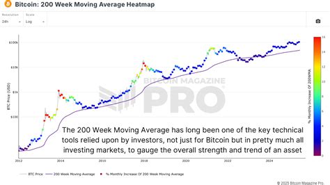 BTC 200 Week Moving Average: A Lifeline for Crypto Investors