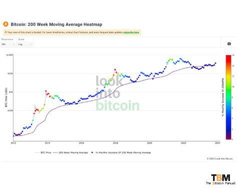 BTC 200-Week Moving Average: A Crucial Indicator for Long-Term Bitcoin Investors