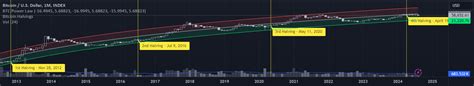 BTC Deviation from Power Law: Rethinking Cryptocurrency Dynamics