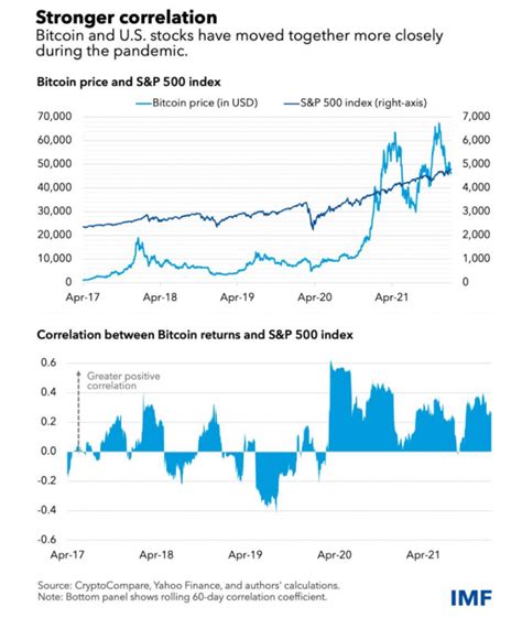 BTC Equity Index: A New Way to Measure Crypto and Stock Market Correlation