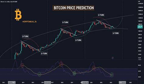 BTCTradingView: The Ultimate Guide to Analyzing and Trading Bitcoin (BTCUSD)