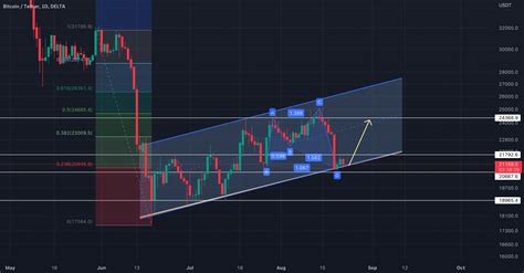 BTCUSDT TradingView: Unleashing the Power of Technical Analysis