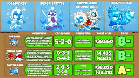 BTD6 Ice Monkey: A Chilling Guide to Arctic Suppression