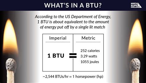 BTU: A Measure of Heat Energy