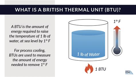 BTU Definition and History