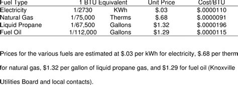 BTU Equivalents: A Quick Reference