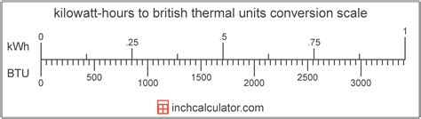 BTU Para KW: A Comprehensive Guide to Converting British Thermal Units to Kilowatts