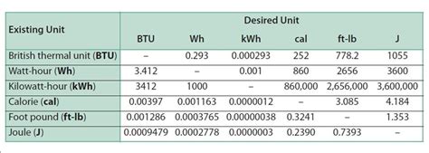 BTU to Watt Conversion: Demystifying Energy Units for Efficient Applications