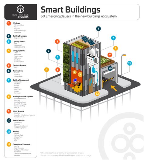 BUILT Systems