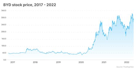 BYD's Stock Performance by Year