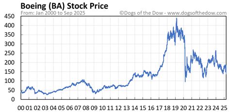 Ba Stock Chart