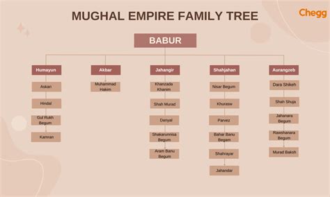 Babur Family Chart