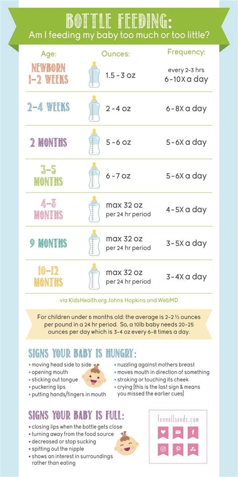 Baby Bottle Feeding Chart