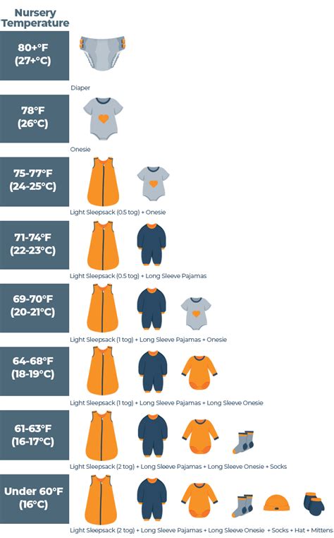 Baby Clothes Temperature Chart