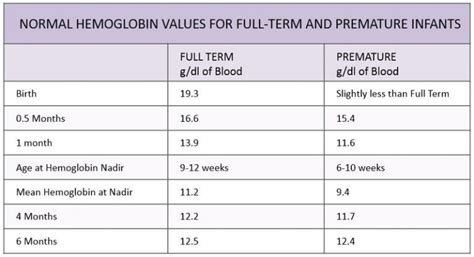 Baby Hemoglobin Levels Chart