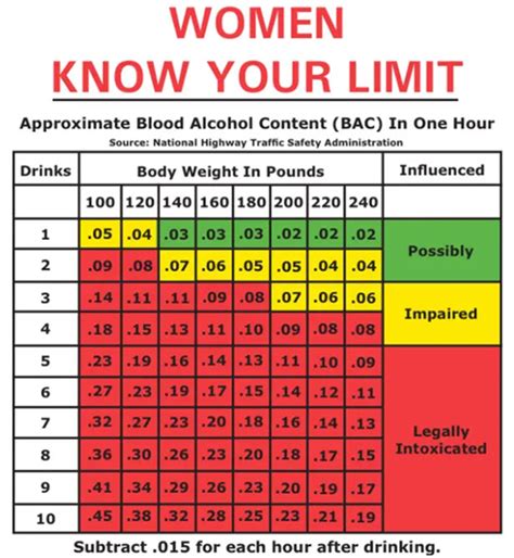 Bac Blood Alcohol Chart