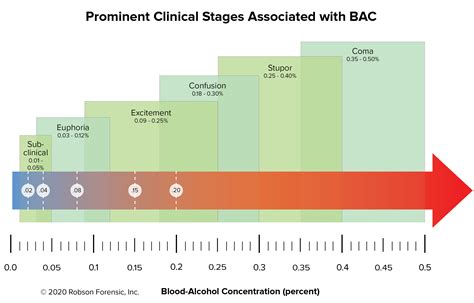 Bac Levels Chart Symptoms