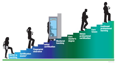 Bachelor's Degree: The Traditional Route