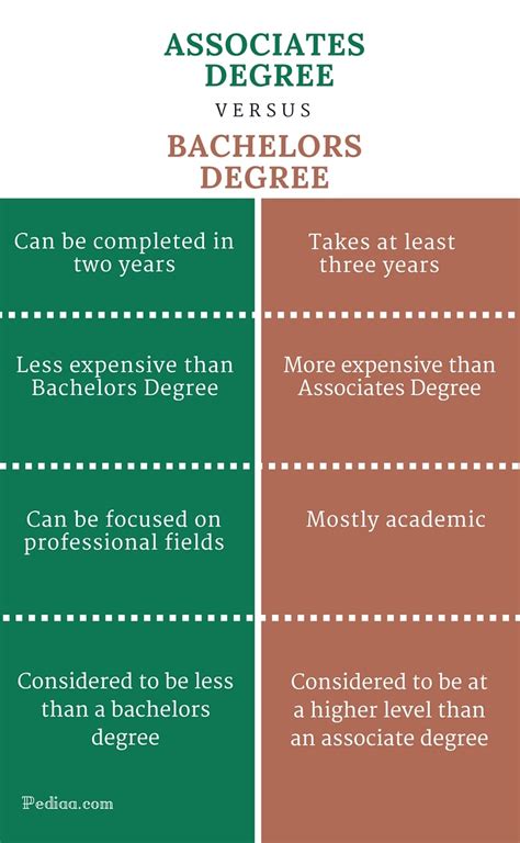 Bachelor's Degree vs. Associate's Degree