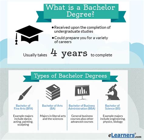 Bachelor's Degrees: