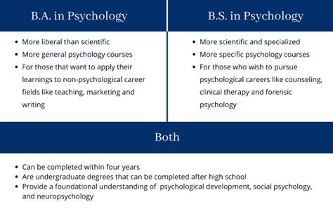 Bachelor of Arts (B.A.) in Psychology: