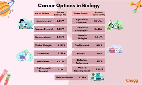 Bachelor of Science in Biology: Charting Your Career in the Realm of Life Sciences