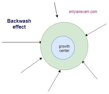 Backwash Effect: A Geographic Force Shaping Migration and Displacement