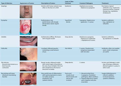 Bacterial skin and soft tissue infections: