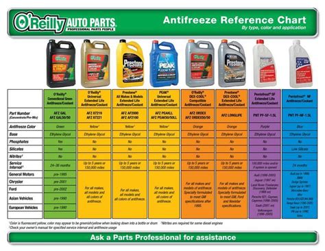 Bad Antifreeze Color Chart