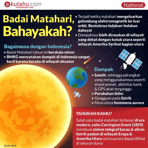 Badai Matahari: Dampak Penting dan Strategi Mitigasi untuk Perlindungan Infrastruktur Kritis