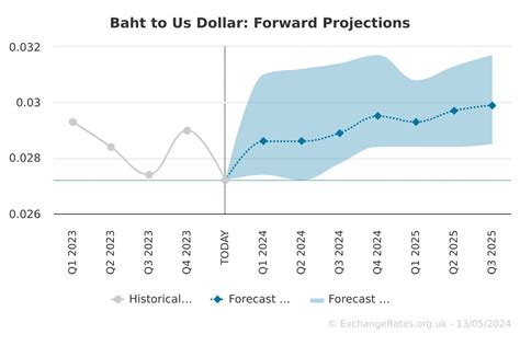 Baht to US Dollar: Exchange Rate Analysis and Investment Strategies