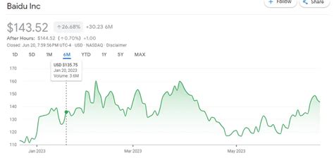 Baidu Stock Price: Riding the AI Wave in 2023