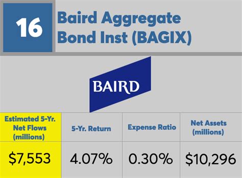 Baird Aggregate Bond Inst - A Comprehensive Guide for Investors