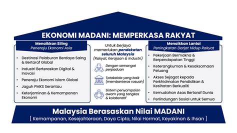 Bajet 2025: Merakyat Berdaya, Negara Sejahtera