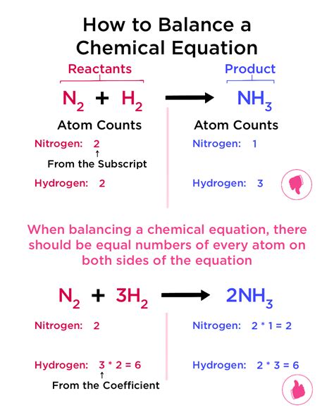 Balanced Chemical Equations: