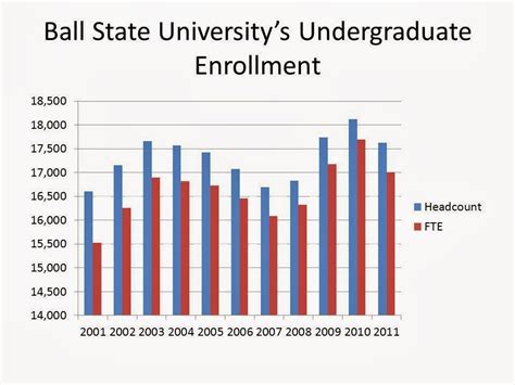 Ball State Enrollment 2023: A Comprehensive Guide