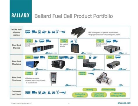 Ballard Power Systems: A Leader in Fuel Cell Technology