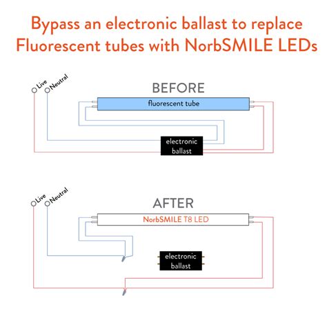 Ballast Bypass LED: A Paradigm Shift in Lighting